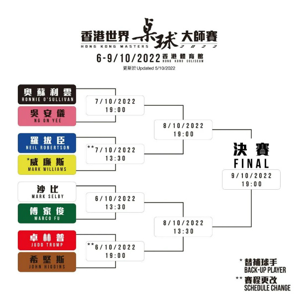 趙心童新冠陽性退出香港大師賽