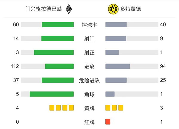 多特0-1不敵門興 哈蘭德羅伊斯雙雙缺陣達胡德染紅