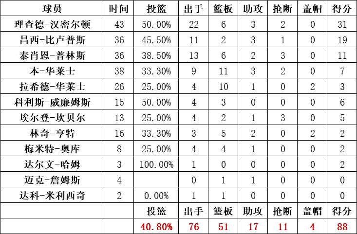 活塞隊統計