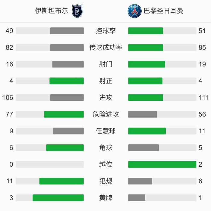 巴黎圣日耳曼2-0伊斯坦布爾