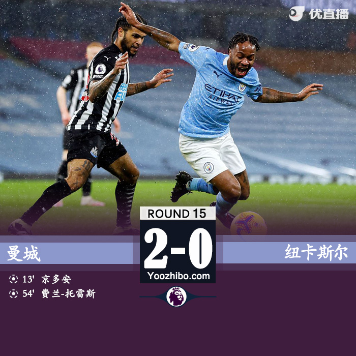 <a href=/zuqiubs/mancheng/ target=_blank class=infotextkey>曼城</a>2-0紐卡兩連勝