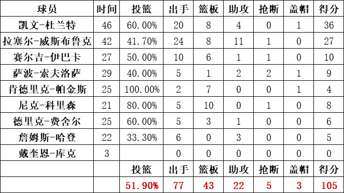 雷霆隊統計