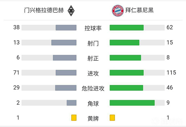拜仁0-5門興 后防集體夢游于帕災難級發揮
