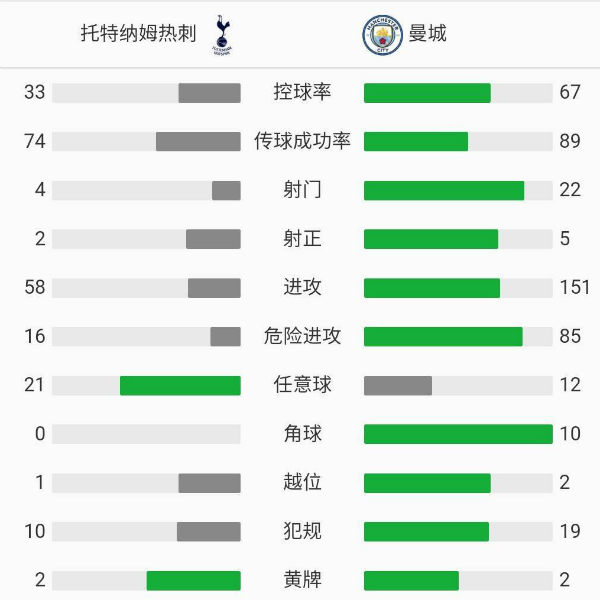 熱刺2-0曼城