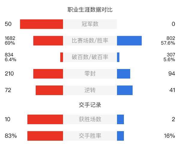 希金斯vs吉爾伯特賽事前瞻和交手記錄