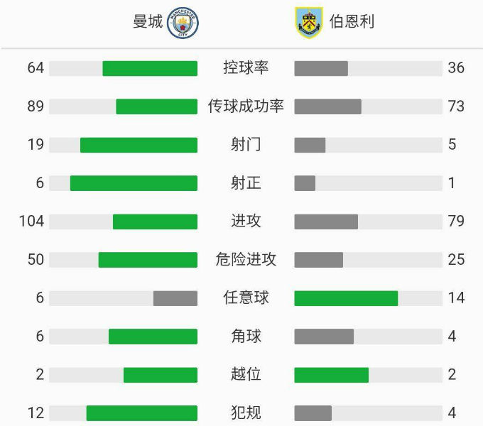 曼城5-0大勝伯恩利