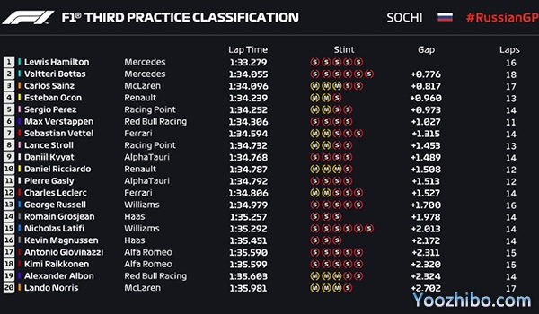 F1俄羅斯大獎賽FP3 成績表
