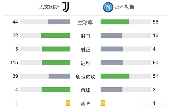尤文圖斯1-1那不勒斯 默滕斯建功小基耶薩扳平