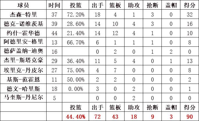 小牛隊統計