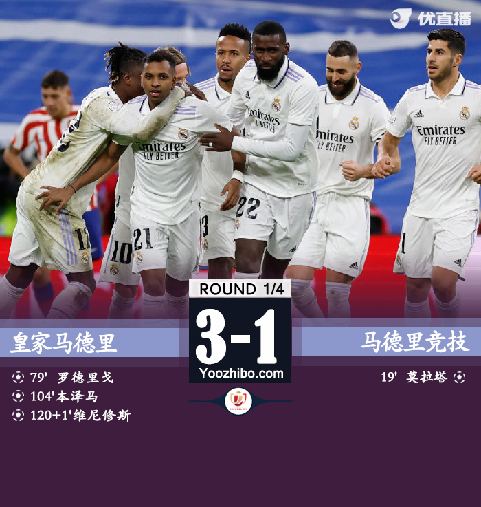 最終皇馬3-1逆轉馬競晉級四強。
