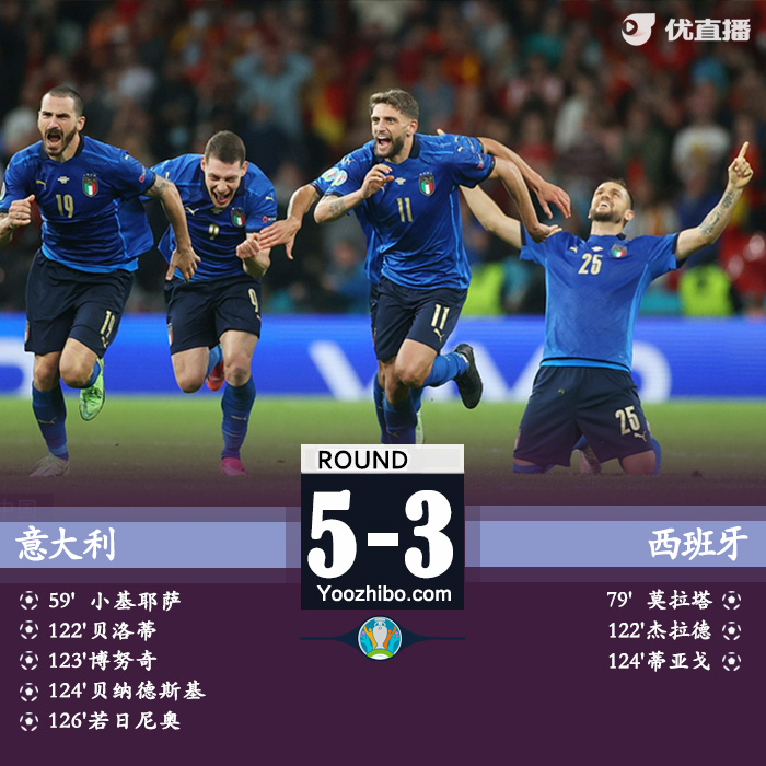 意大利5-3西班牙  莫拉塔失點