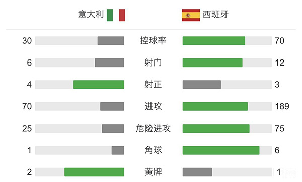 意大利5-3西班牙  莫拉塔失點