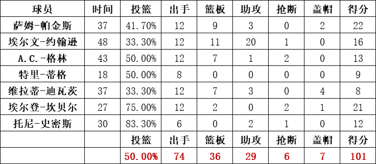 湖人隊統計