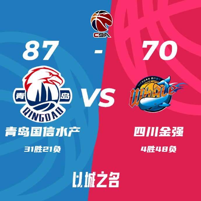 青島87-70擊退四川 楊瀚森7分鐘拿2分 程望樊17+5+8