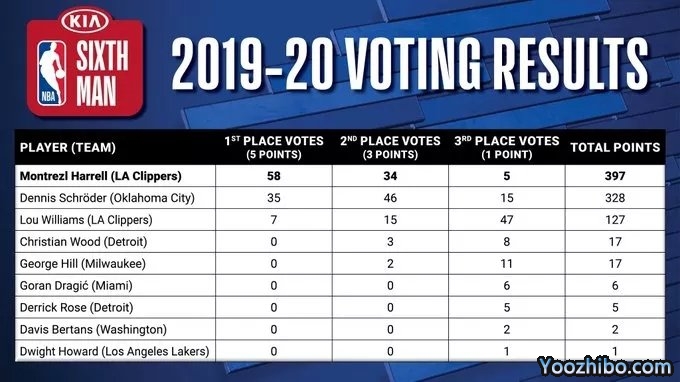NBA最佳第六人快船前鋒哈雷爾當選