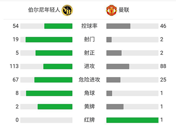 曼聯1-2年輕人 C羅破門林加德補時回傳送大禮