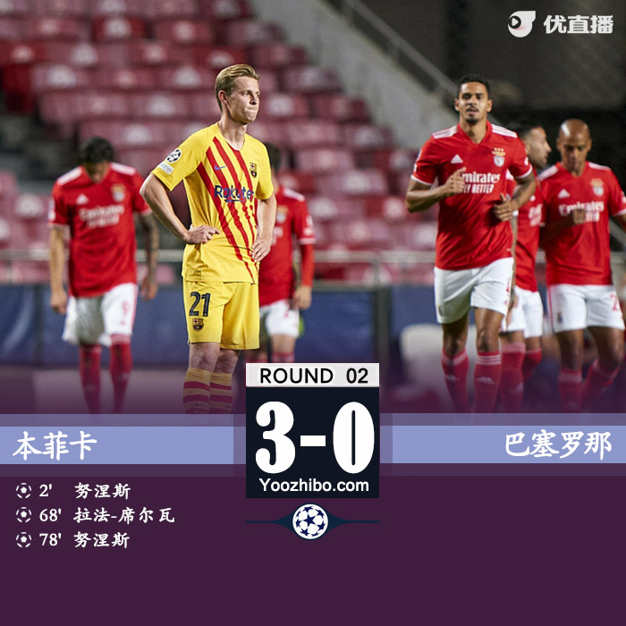 巴薩0-3本菲卡 盧克-德容失良機努涅斯兩球
