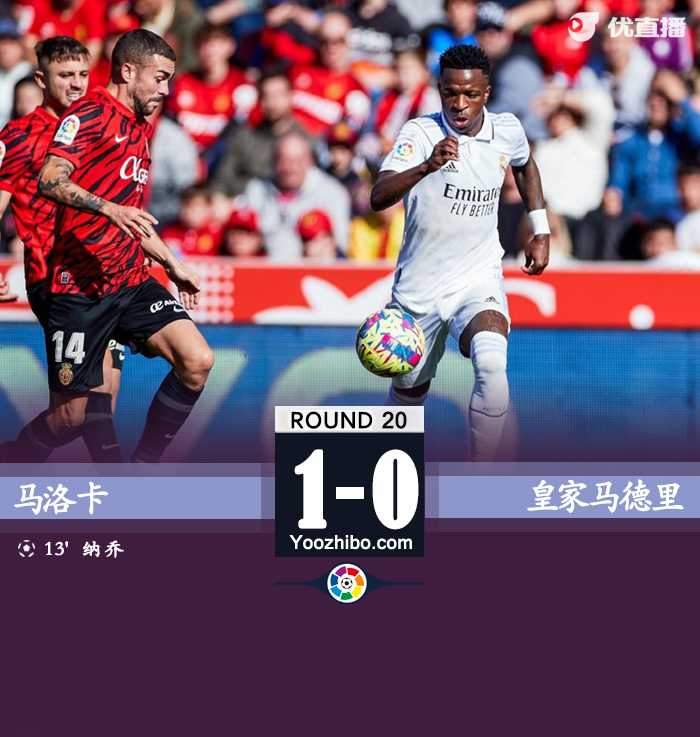 皇馬0-1馬洛卡 阿森西奧失點納喬自擺烏龍