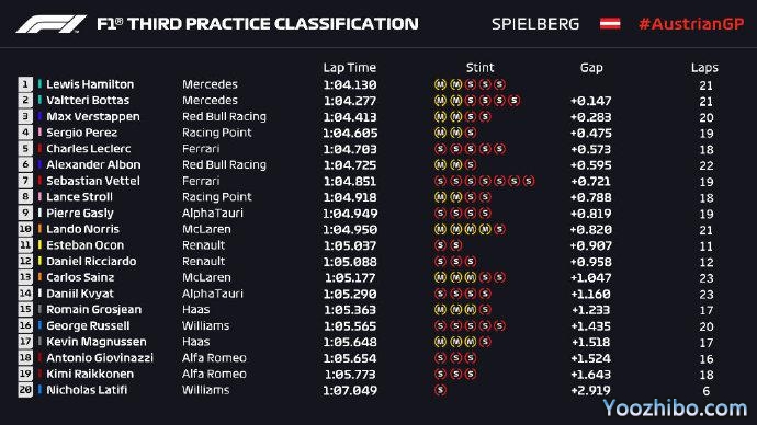 2020年F1奧地利大獎賽第三次練習賽