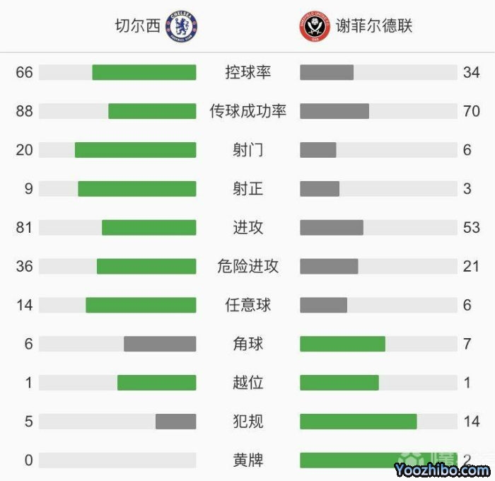 切爾西4-1謝菲爾德聯
