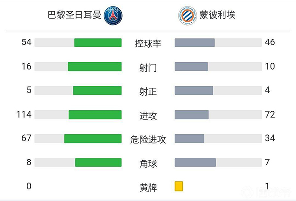 巴黎2-0蒙彼利埃 蓋耶世界波小德替補破門