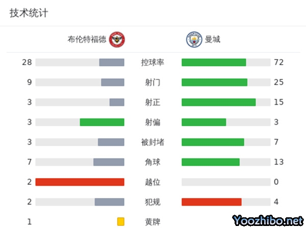 曼城3-1布倫特福德 福登戴帽藍月各賽事9連勝