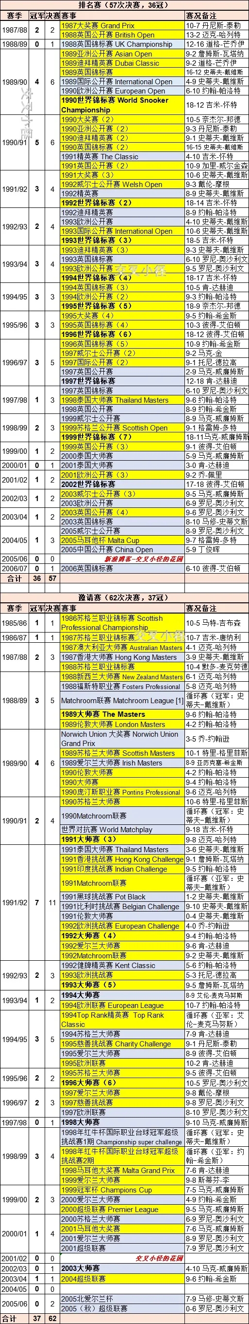 亨德利職業賽冠亞軍總覽