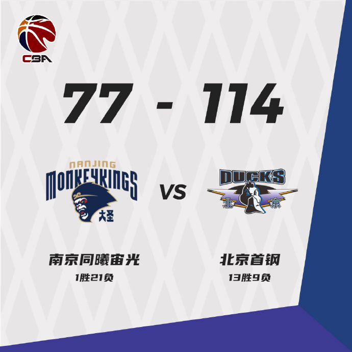 北京114-77大勝同曦