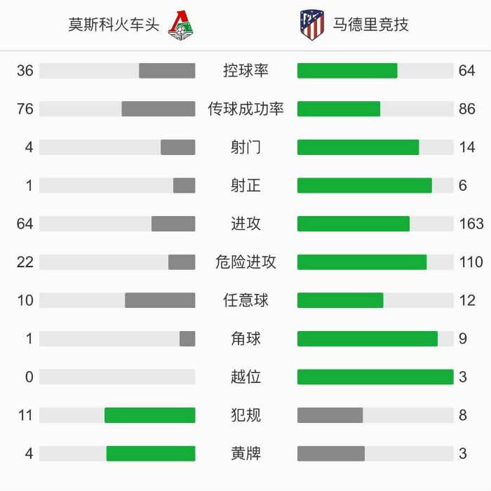 馬德里競技1-1莫斯科火車頭
