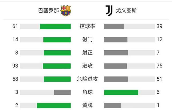	 巴薩3-0尤文  德佩傳射普吉布萊斯維特建功