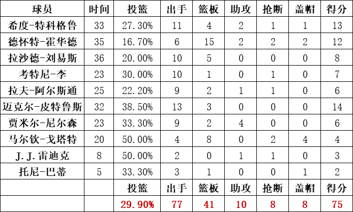 魔術隊統計