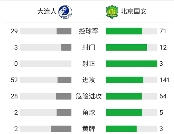 國安1-0險勝大連人 樸成造點巴坎布點射破門