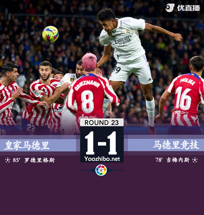 皇馬1-1絕平十人馬競 吉梅內斯破門阿爾瓦羅扳平科雷亞染紅
