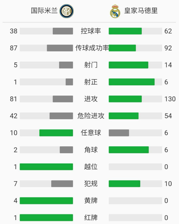 皇家馬德里2-0十人國際米蘭