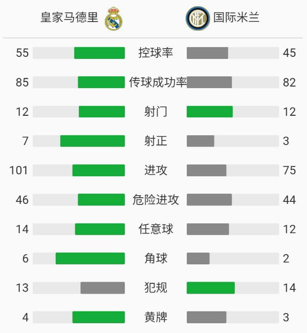 皇家馬德里3-2國際米蘭