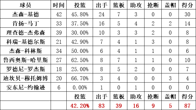 籃網隊統計