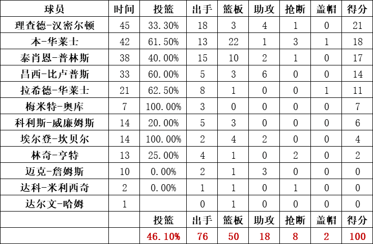 活塞隊統計