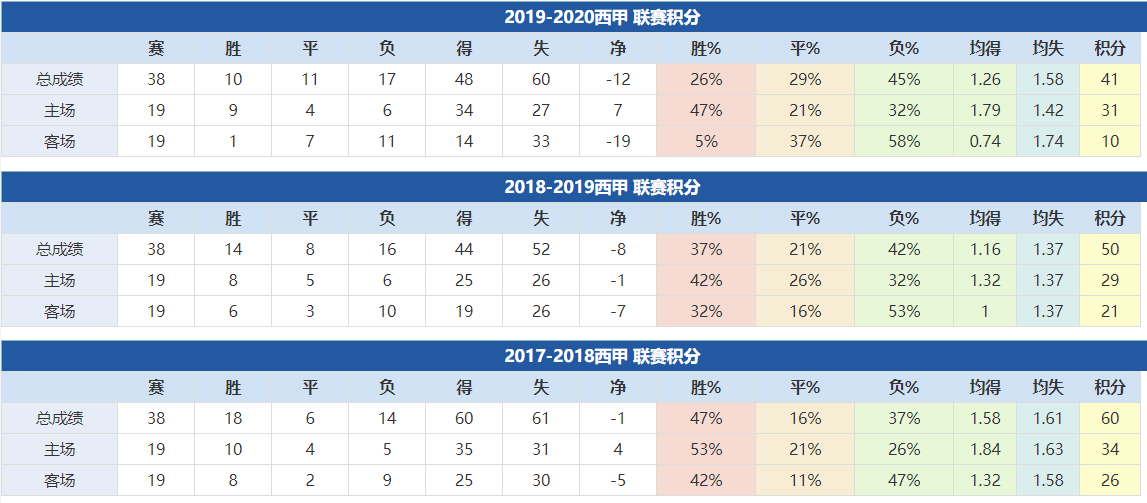 貝蒂斯近年成績
