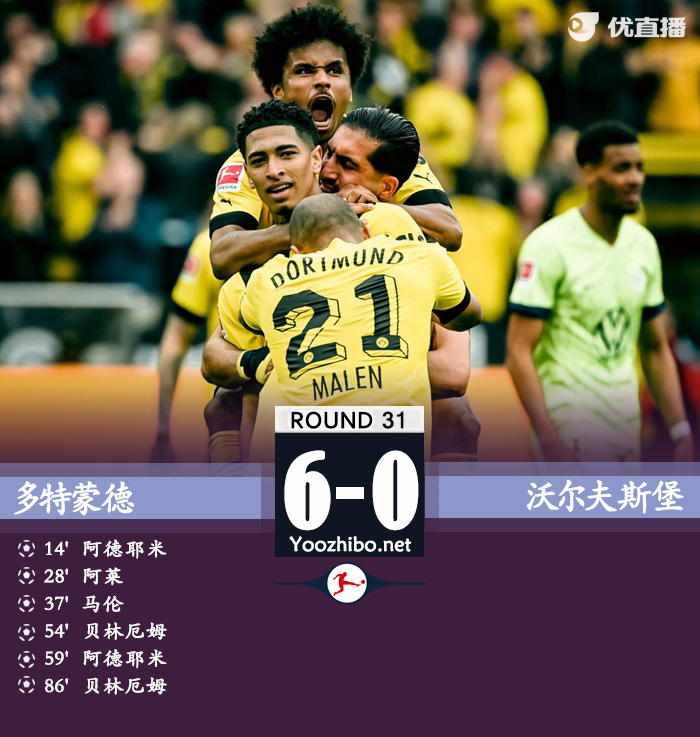 多特6-0狼堡 阿德耶米2射1傳阿萊傳射貝林厄姆雙響