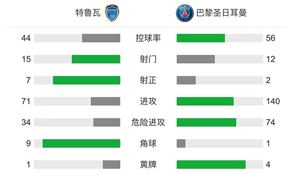 巴黎2-1逆轉特魯瓦 阿什拉夫首球伊卡爾迪破門