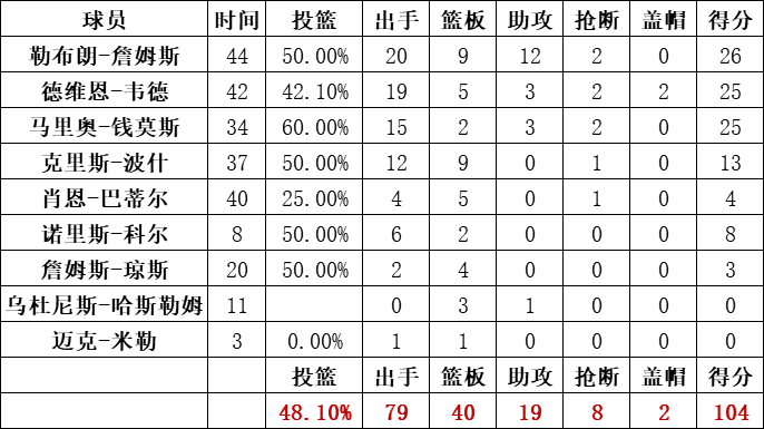 熱火隊統計