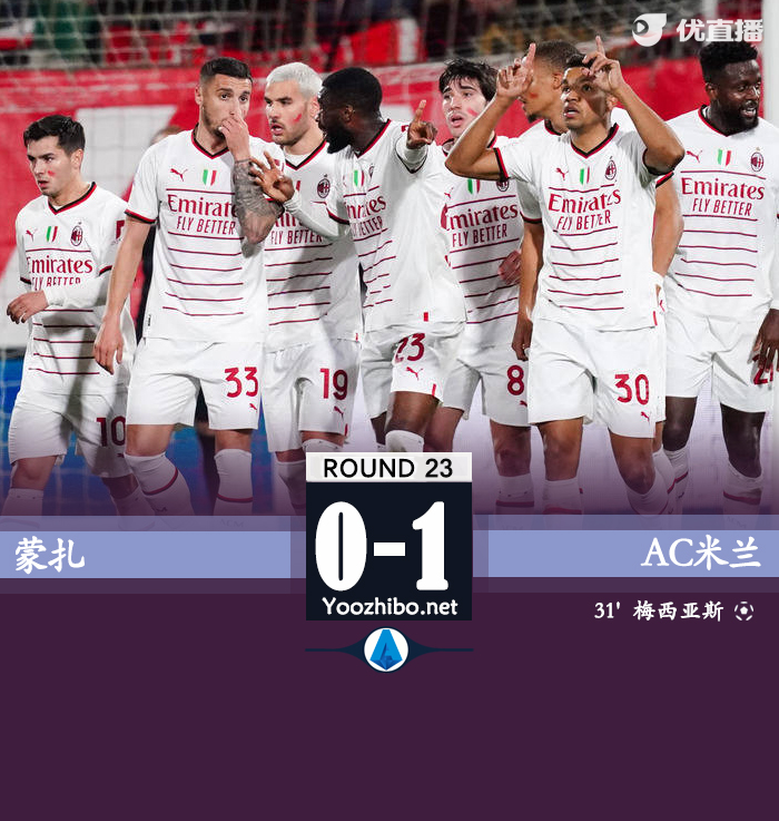 米蘭1-0蒙扎 梅西亞斯制勝萊奧中柱CDK失良機