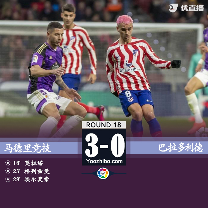 馬競3-0大勝巴拉多利德。