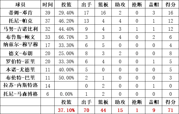 馬刺隊統計