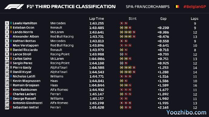 2020年F1比利時大獎賽第三次練習賽