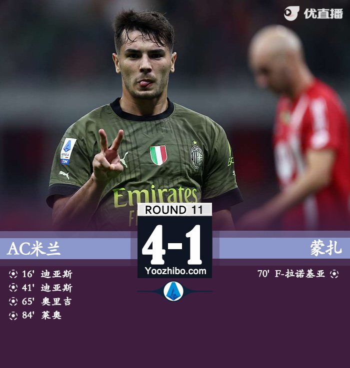 AC米蘭4-1蒙扎 迪亞斯雙響+傷退奧里吉處子球萊奧破門