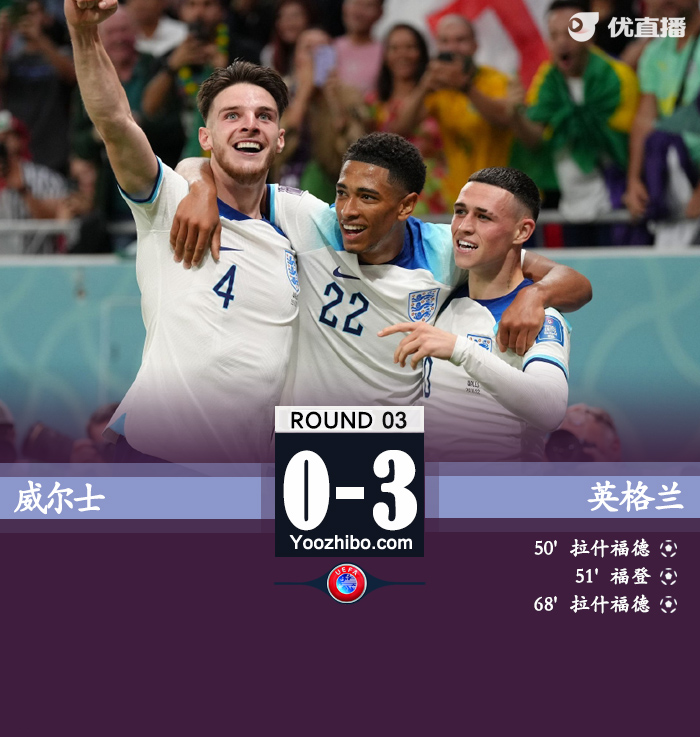 英格蘭3-0完勝威爾士