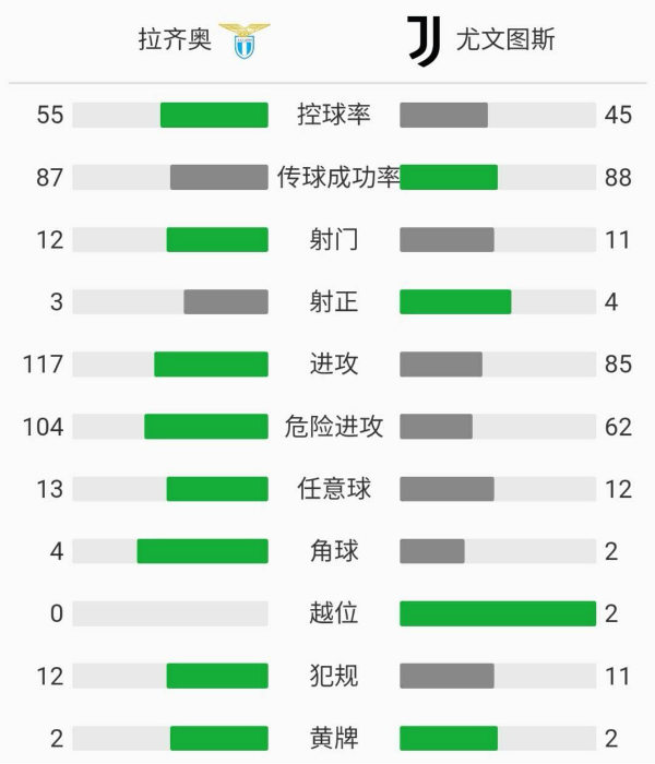 尤文圖斯1-1拉齊奧