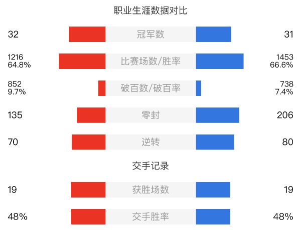 尼爾-羅伯遜vs塞爾比賽事前瞻和交手記錄
