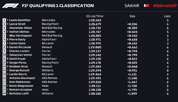 2020F1巴林站排位賽成績表：